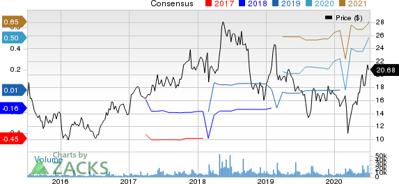 Box, Inc. Price and Consensus