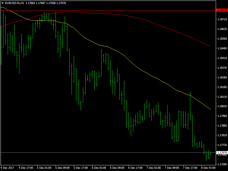 EURUSD grafico orario