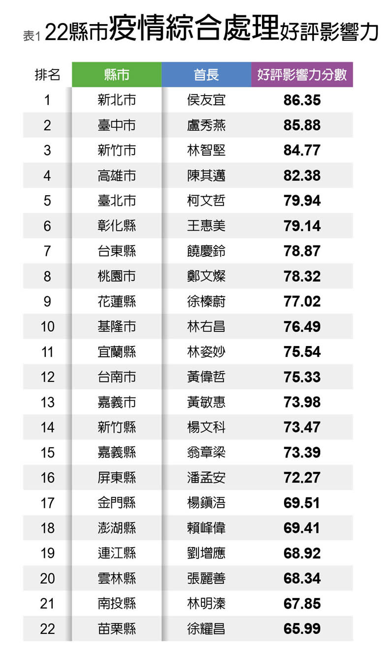 22縣市疫情綜合處理