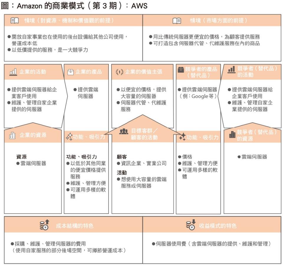 Amazon的商業模式（第3期）：AWS (來源：《商業模式大全》／商業周刊出版)