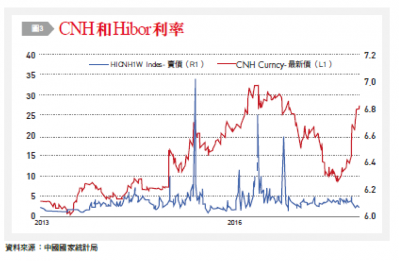 20180910-2-3CNH和Hibor利率。（銀行家觀點提供）