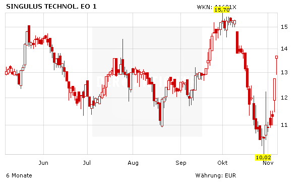 +58% und +36%: Aixtron und Singulus im Rallyemodus – so geht´s weiter!