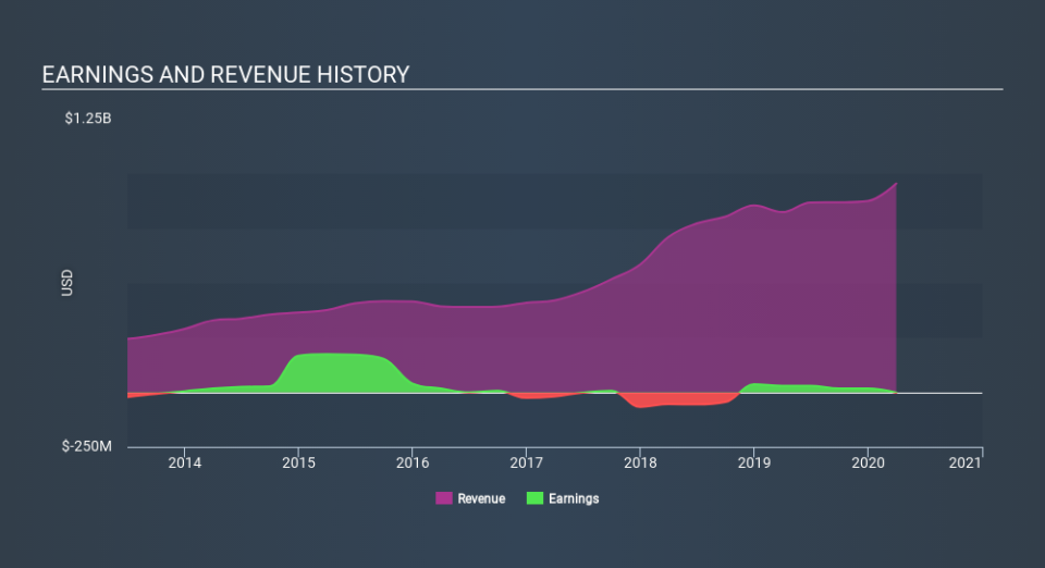 NasdaqGS:COWN Income Statement May 9th 2020