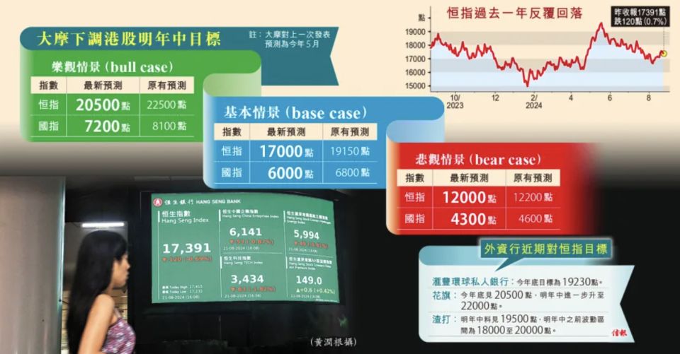 大摩轉看淡 恒指一年後僅17000