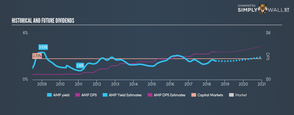 NYSE:AMP Historical Dividend Yield June 21st 18