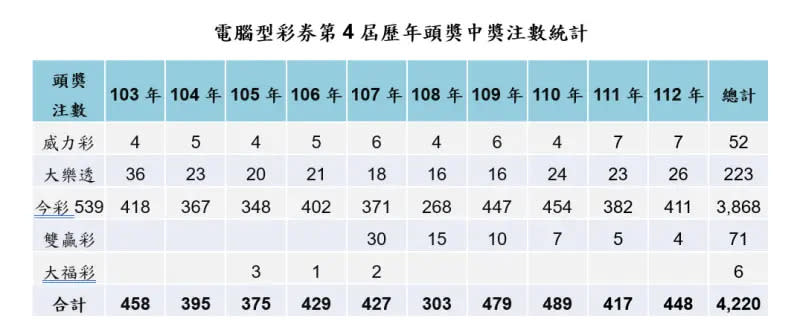 ▲電腦型彩券第4屆歷年頭獎中獎注數。（圖／台灣彩券提供）