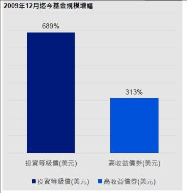 資料來源：晨星，截至2019年12月底止。