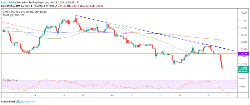 GBPUSD 180 Min 16 July 2019