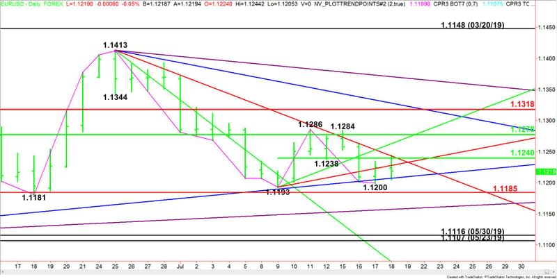 EUR/USD Diario