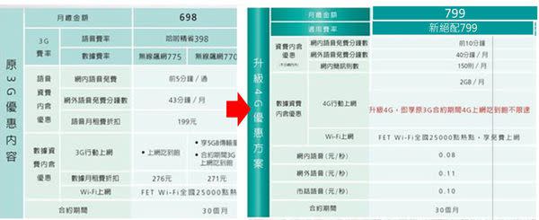 【電信資費】2016年三月份最新千元有找4G吃到飽資費懶人包