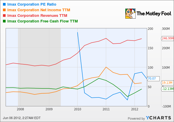 IMAX P/E Ratio Chart