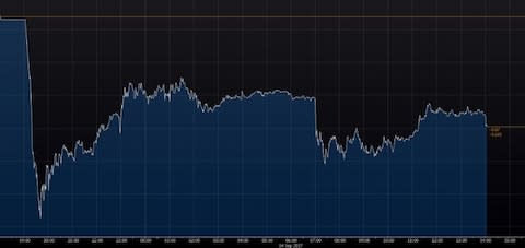 The US dollar fell against the Japanese yen on Monday - Credit: Bloomberg