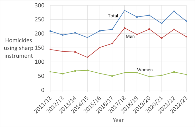 Chart showing that most knife-related homicides are involving male victims, and that the rate of female victims has steadily declined to around 50 over the last 14 years