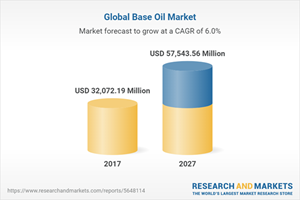 Global Base Oil Market