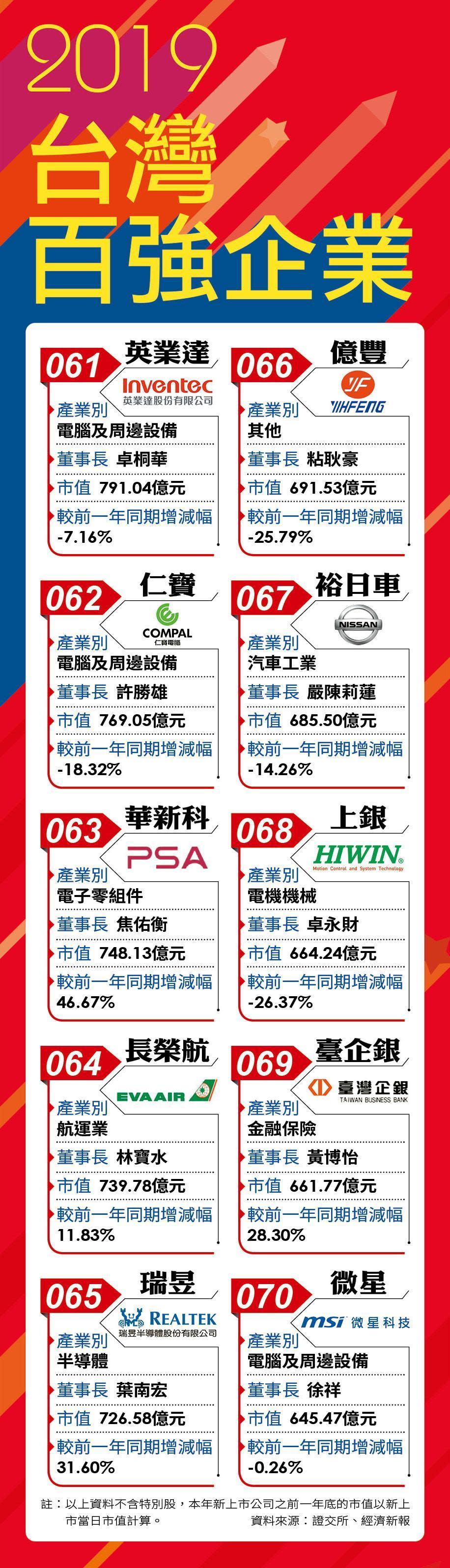 2018台灣百強企業