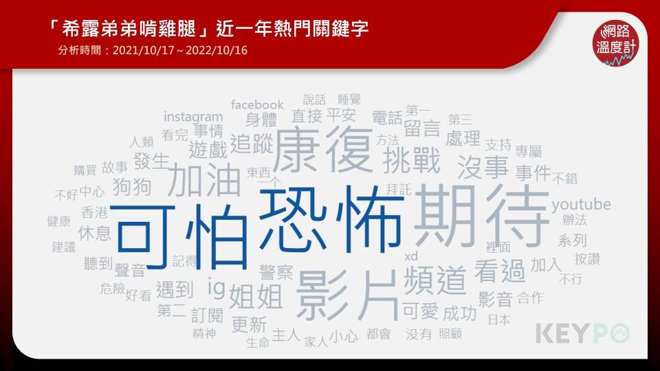 「希露弟弟啃雞腿」近一年熱門關鍵字