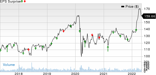 Sempra Energy Price and EPS Surprise