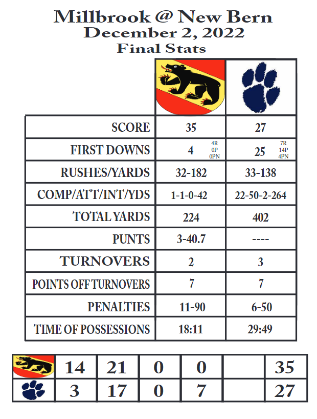 New Bern vs. Millbrook final stats.