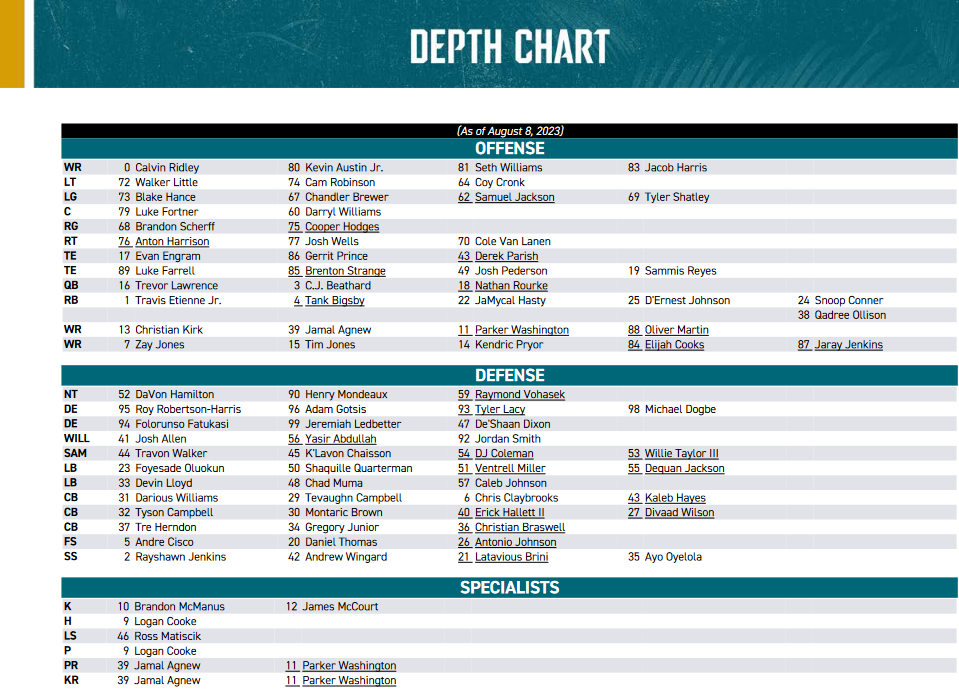 Jacksonville Jaguars unofficial depth chart for preseason Week 1 as of Aug. 8. Courtesy of the Jacksonville Jaguars.