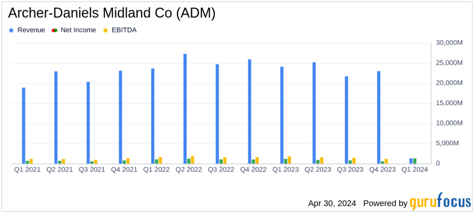 Archer-Daniels Midland Co (ADM) Q1 2024 Earnings: Surpasses Analyst EPS Forecasts