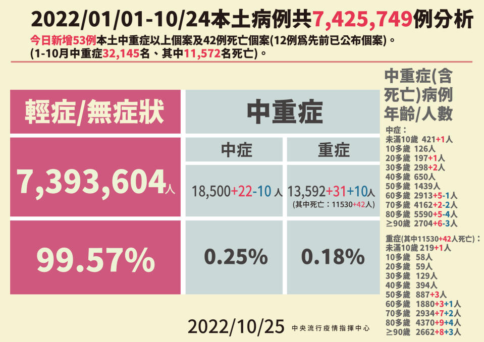 本土病例分析。（圖／指揮中心提供）