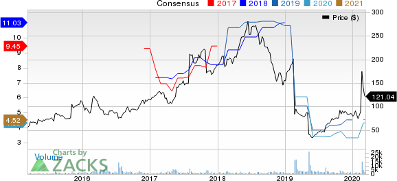 Stamps.com Inc. Price and Consensus