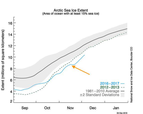 Sea ice extent compared to 1981-2010 average, with the arrow pointing to the dip in ice extent.