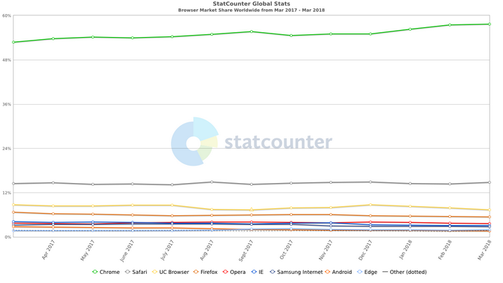 根據權威機構StatCounter的統計，Chrome與其他瀏覽器的市占率相比，可說是絕對的領先。