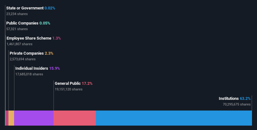 ownership-breakdown