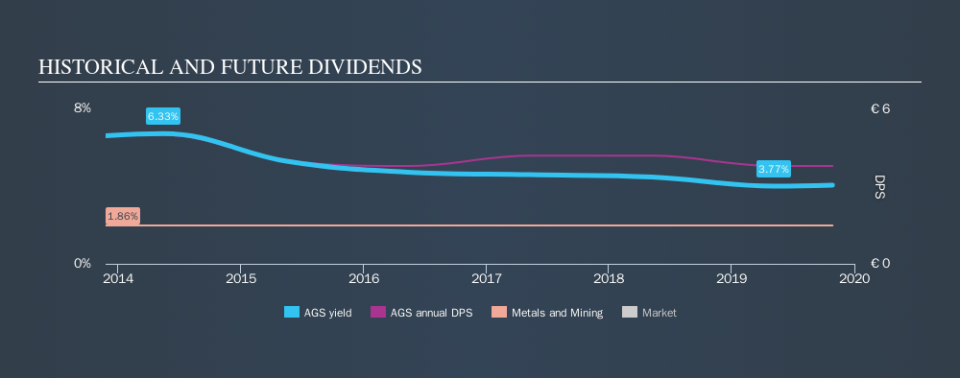 MUN:AGS Historical Dividend Yield, October 28th 2019