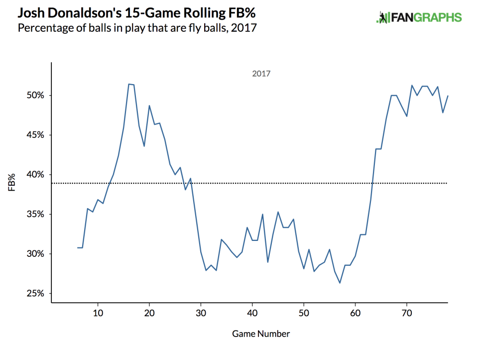 Via FanGraphs