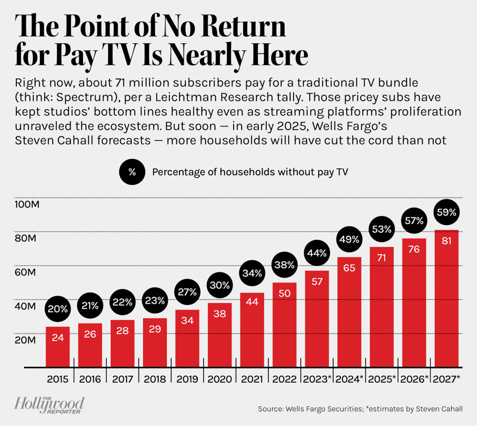 The Point of No Return for Pay TV Is Nearly Here