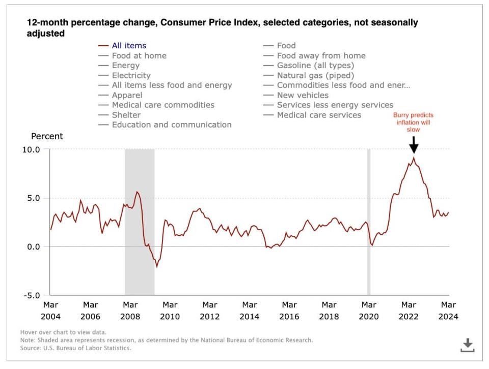 A Consumer Price Index chart