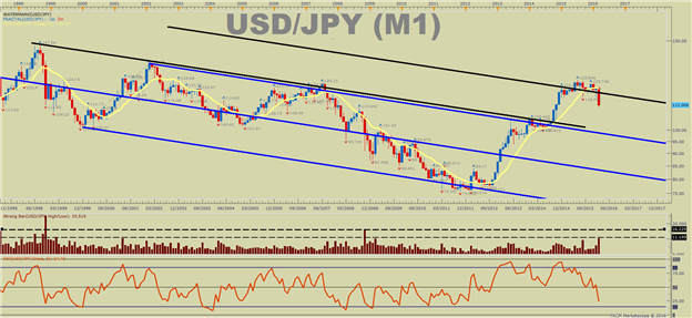 USD/JPY Technical Analysis: Clear ST Resistance Thanks To Ichimoku 