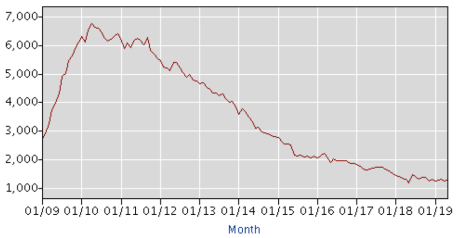 The number of long-term unemployed between 2009 and 2019 according to the Bureau of Labor Statistics. 
