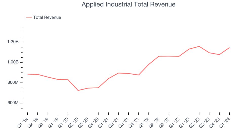 Applied Industrial Total Revenue