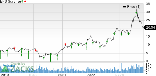 Extreme Networks, Inc. Price and EPS Surprise