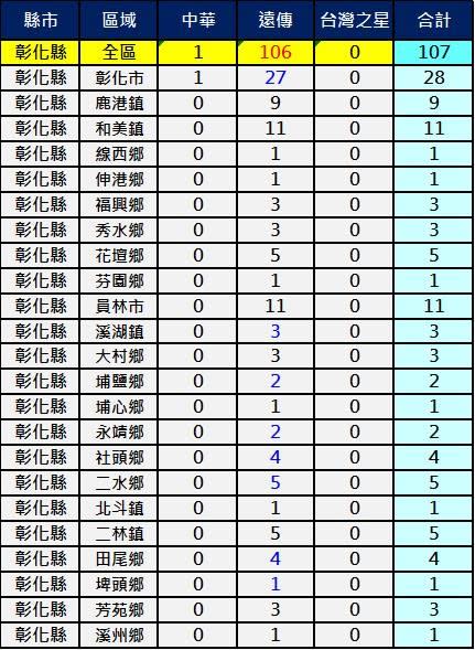 全台2600Mhz基地台最新數量統計8/28