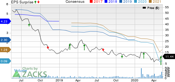 Delphi Technologies PLC Price, Consensus and EPS Surprise