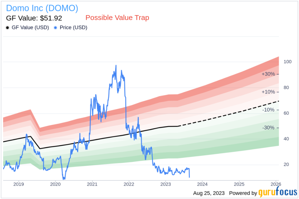 Is Domo Inc (DOMO) a Hidden Value Trap? A Comprehensive Analysis