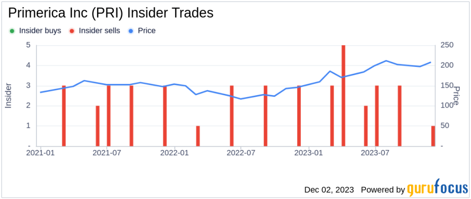 Executive VP and CFO Alison Rand Sells 3,000 Shares of Primerica Inc (PRI)