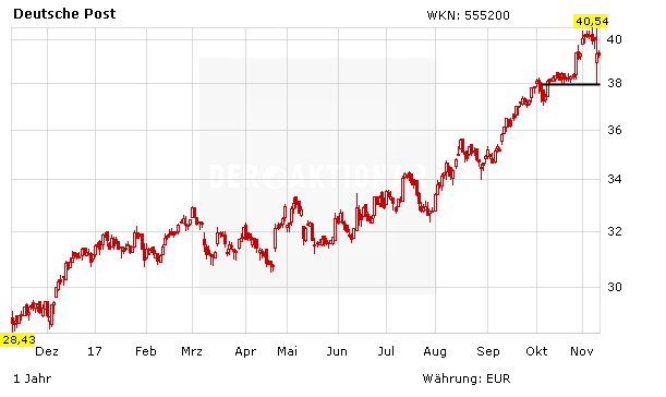 Deutsche Post: Da ist noch reichlich Luft nach oben …