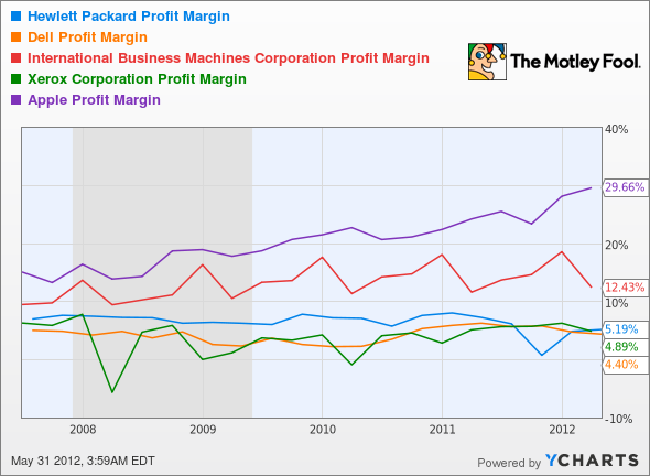 HPQ Profit Margin Chart