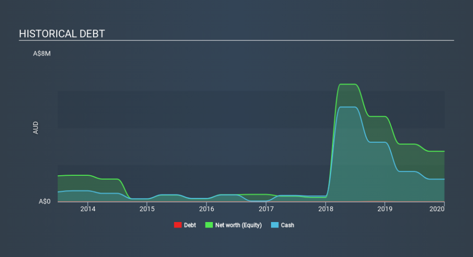 ASX:FAU Historical Debt April 8th 2020