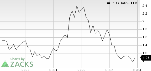 The Bank of New York Mellon Corporation PEG Ratio (TTM)