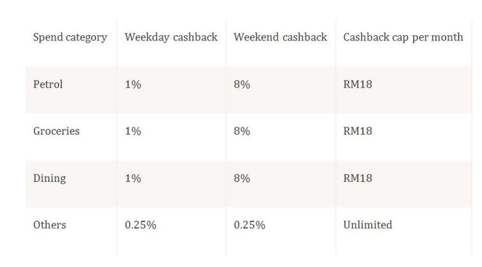 1%/8% cashback only with minimum spend of RM500 for that month