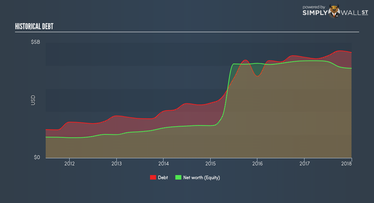 NYSE:OHI Historical Debt Apr 23rd 18