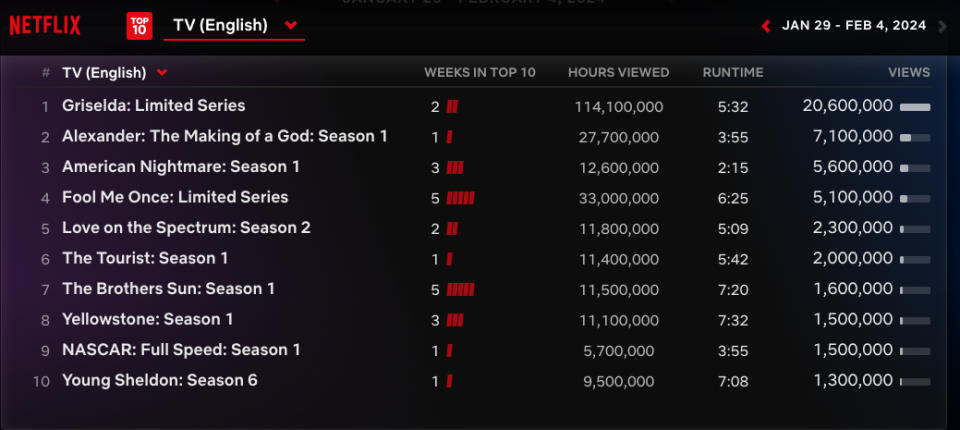 Netflix Weekly Rankings - TV series Jan. 29 - Feb. 4, 2024