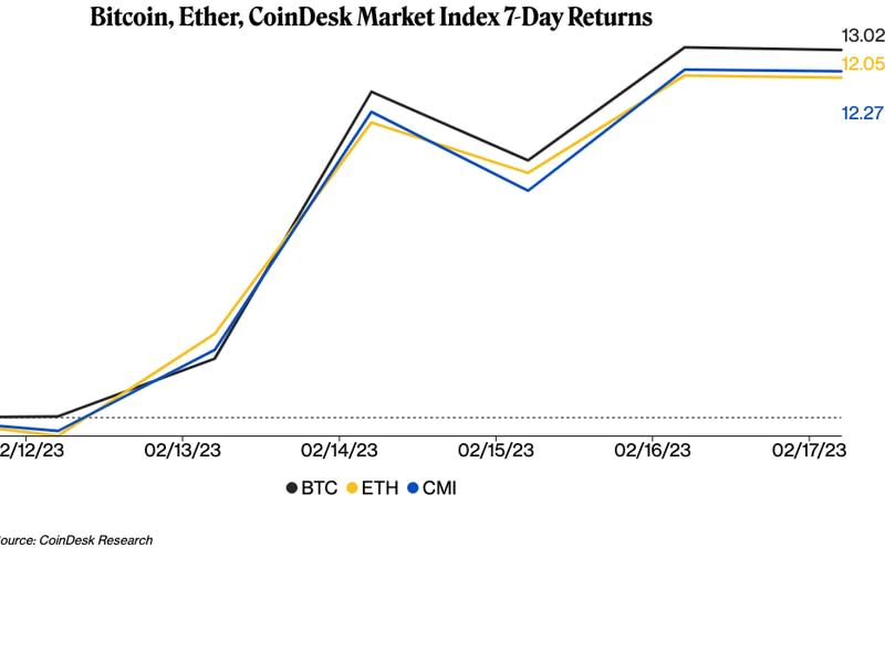 Bitcoin, Ether, CoinDesk Maart Index 7-Day Returns (CoinDesk)