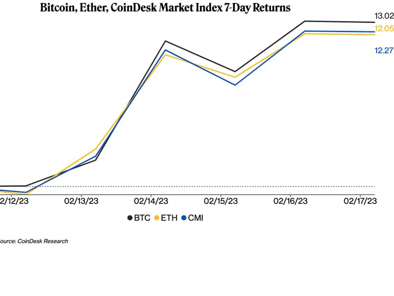 比特幣、以太幣、CoinDesk 市場指數 7 天回報 (CoinDesk)